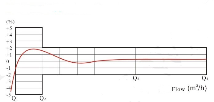 可拆卸螺翼式水表流量誤差曲線(xiàn)圖