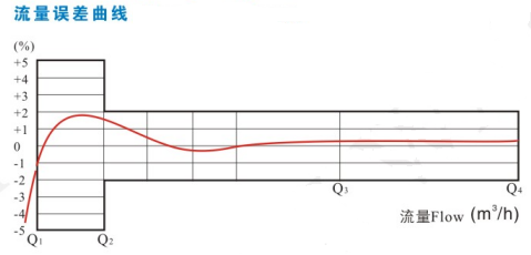 垂直螺翼式水表流量誤差曲線圖