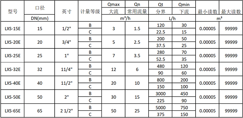 旋翼多流濕式水表技術(shù)參數(shù)表(ISO4064:2003標準)