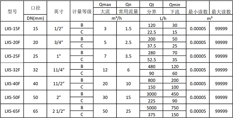 旋翼多流液封水表技術(shù)參數(shù)表ISO4064:2003(老標(biāo)準(zhǔn))