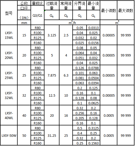 Lora無線遠(yuǎn)傳水表流量技術(shù)參數(shù)表