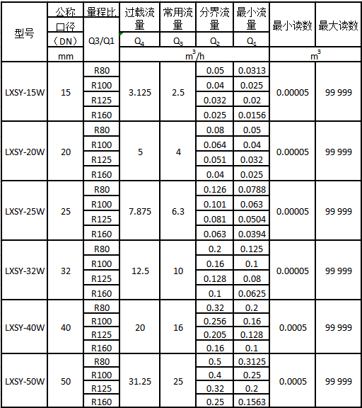 NB-IoT無線遠傳水表流量技術(shù)參數(shù)1