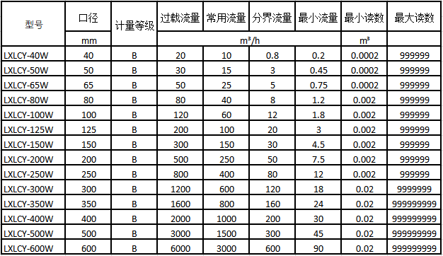 NB-IoT無線遠傳水表流量技術(shù)參數(shù)2