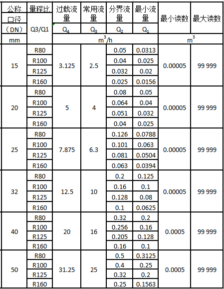 無線遠(yuǎn)傳閥控水表流量技術(shù)參數(shù)表1