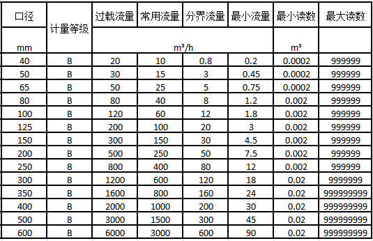 無線遠(yuǎn)傳閥控水表流量技術(shù)參數(shù)表2