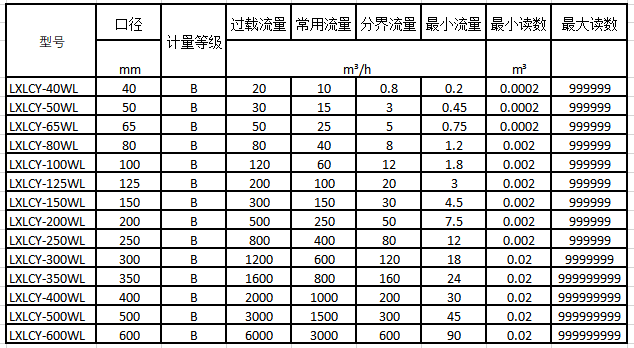 大口徑無(wú)線遠(yuǎn)傳水表流量技術(shù)參數(shù)表