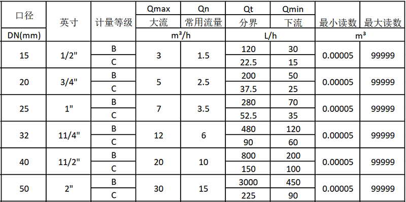 電子遠傳水表技術參數(shù)表(ISO4064:2003老標準)